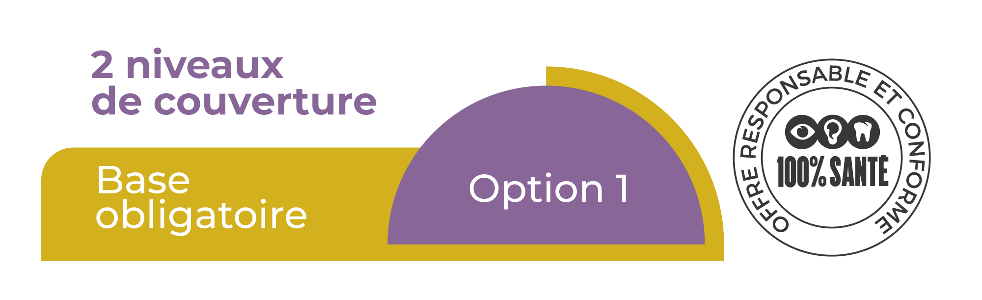 2 niveaux de couverture : base obligatoire et option 1. Offre responsable et conforme 100% santé