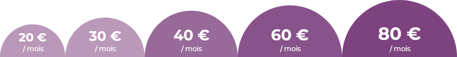 Niveaux de garanties