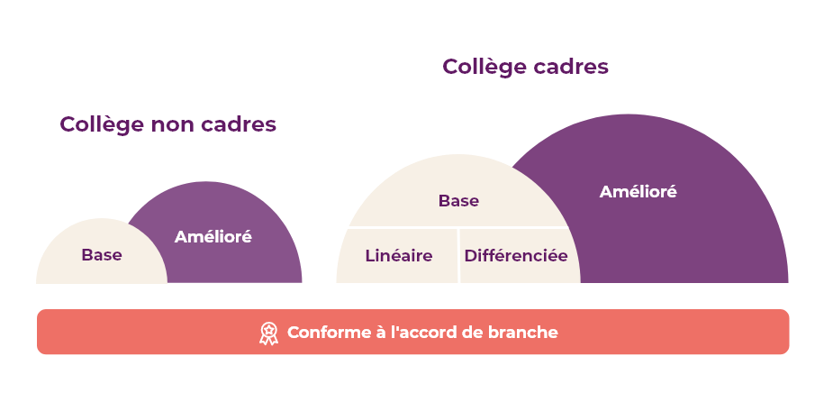 Schéma des niveaux de garanties CCN BET Prévoyance