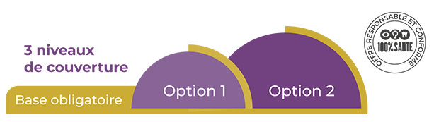3 niveaux de couverture : base obligatoire, option 1, option 2. Offre responsable et conforme au 100% santé